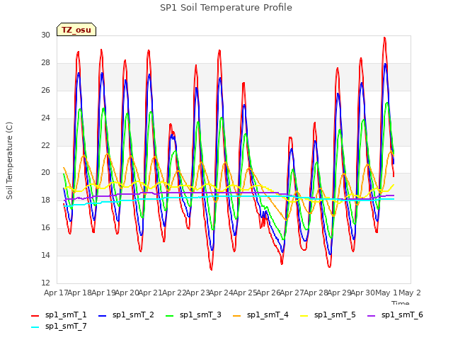 plot of SP1 Soil Temperature Profile