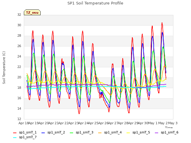 plot of SP1 Soil Temperature Profile