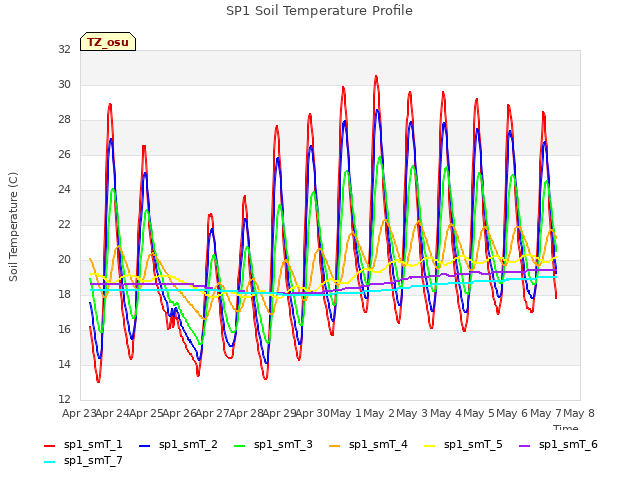 plot of SP1 Soil Temperature Profile