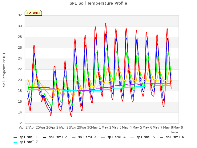 plot of SP1 Soil Temperature Profile