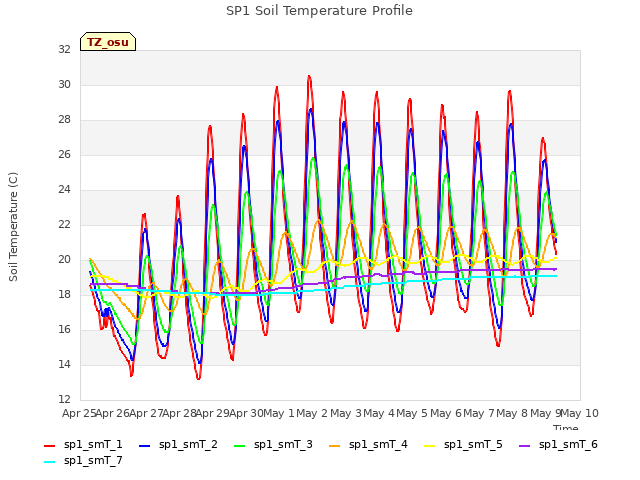 plot of SP1 Soil Temperature Profile