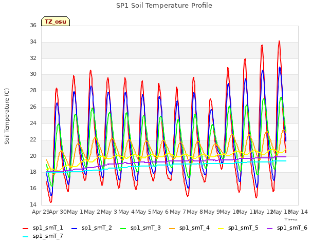 plot of SP1 Soil Temperature Profile