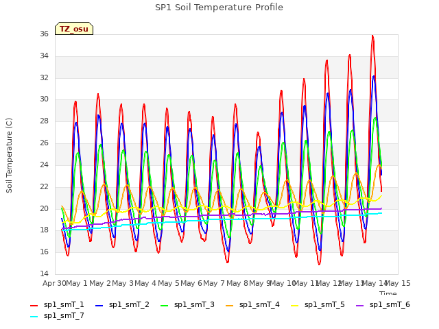 plot of SP1 Soil Temperature Profile