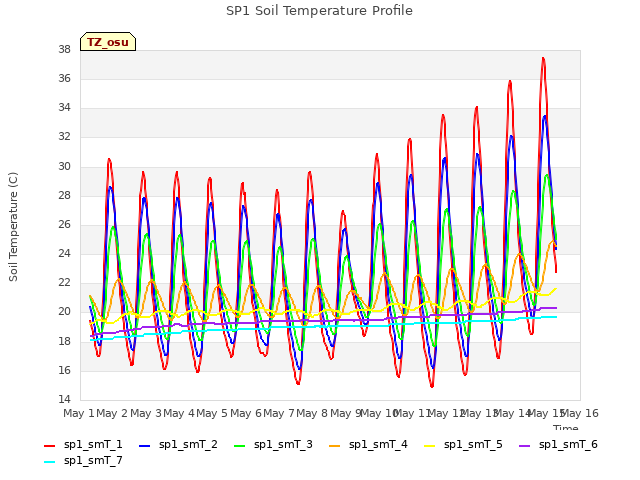 plot of SP1 Soil Temperature Profile