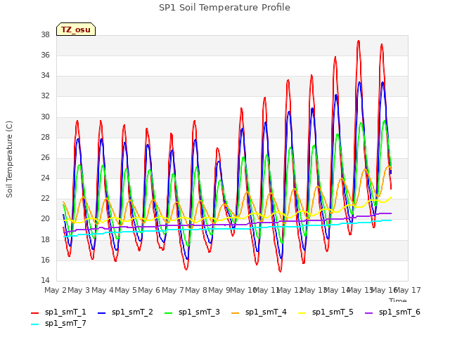 plot of SP1 Soil Temperature Profile