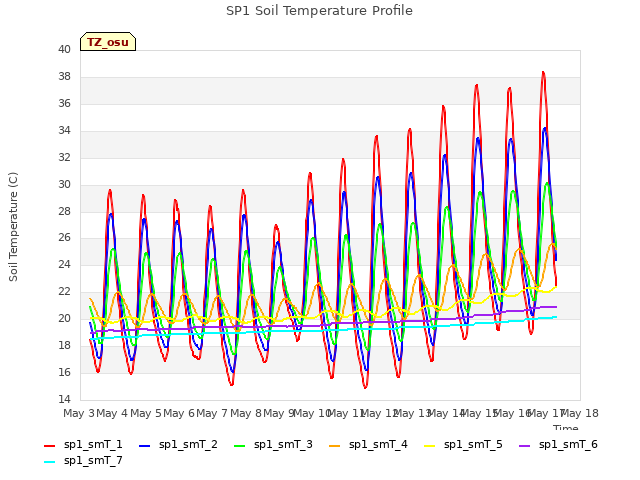 plot of SP1 Soil Temperature Profile