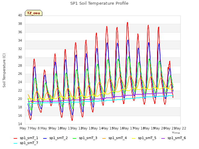 plot of SP1 Soil Temperature Profile