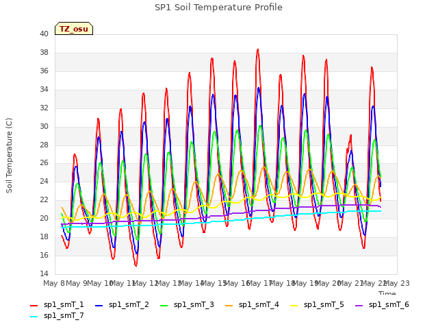 plot of SP1 Soil Temperature Profile