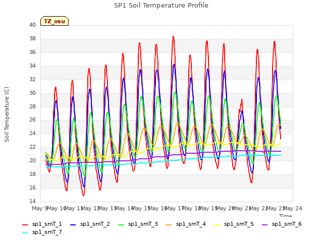 plot of SP1 Soil Temperature Profile