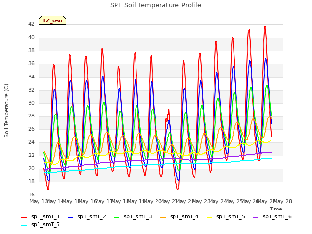 plot of SP1 Soil Temperature Profile
