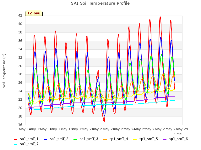 plot of SP1 Soil Temperature Profile