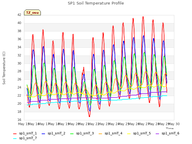 plot of SP1 Soil Temperature Profile