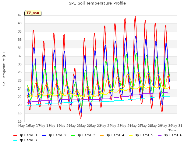 plot of SP1 Soil Temperature Profile