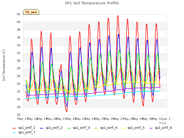 plot of SP1 Soil Temperature Profile