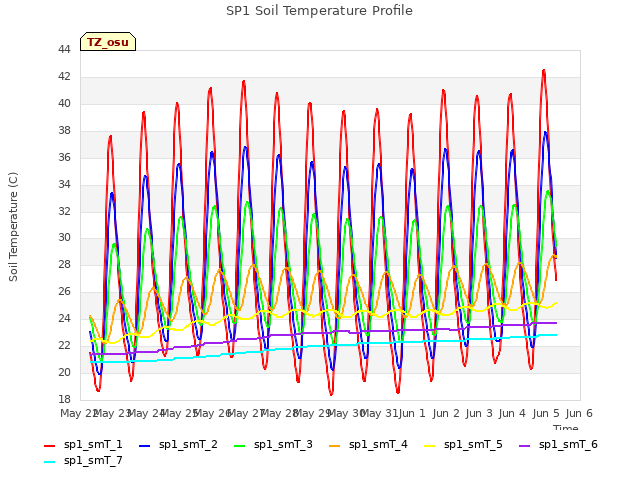 plot of SP1 Soil Temperature Profile