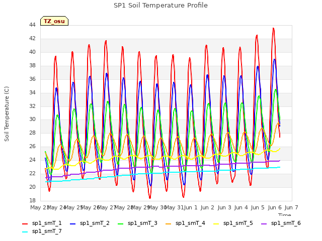 plot of SP1 Soil Temperature Profile