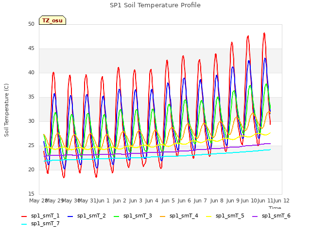 plot of SP1 Soil Temperature Profile