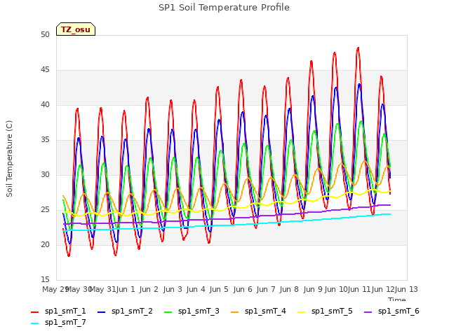 plot of SP1 Soil Temperature Profile