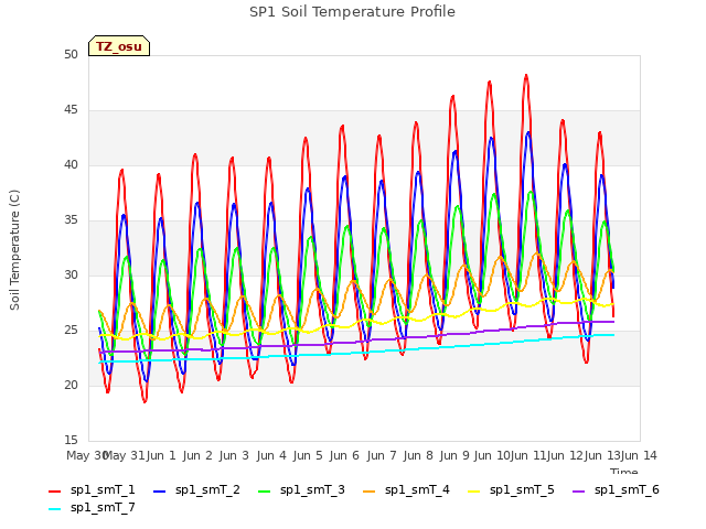 plot of SP1 Soil Temperature Profile