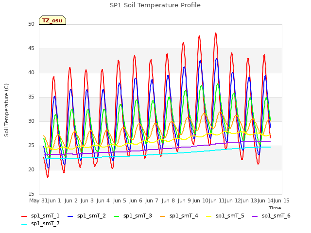 plot of SP1 Soil Temperature Profile
