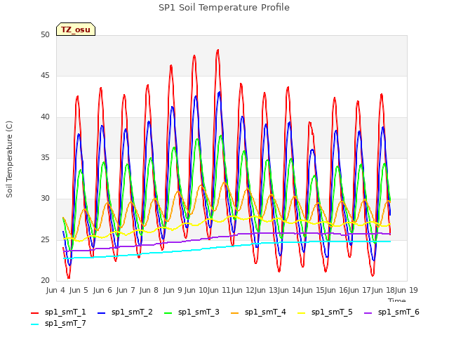plot of SP1 Soil Temperature Profile