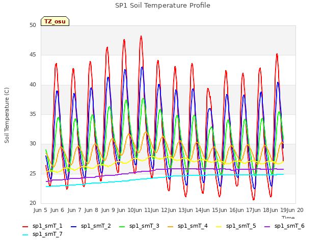 plot of SP1 Soil Temperature Profile