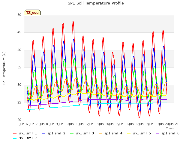 plot of SP1 Soil Temperature Profile