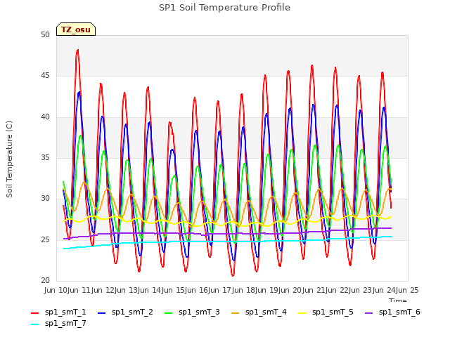 plot of SP1 Soil Temperature Profile