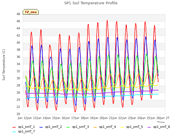 plot of SP1 Soil Temperature Profile