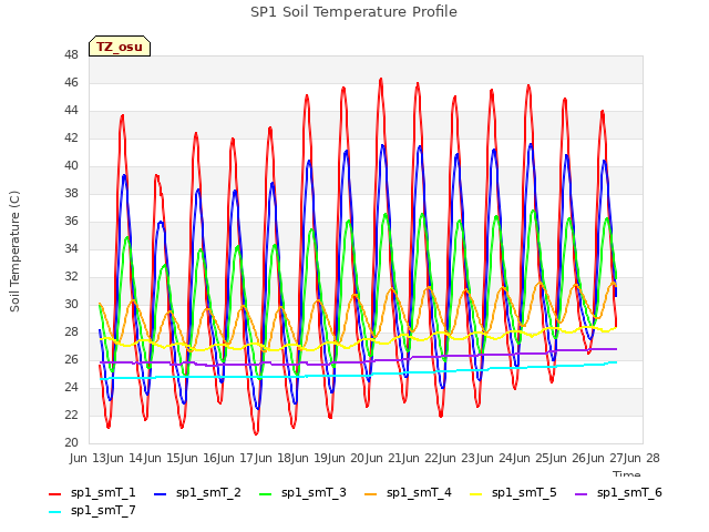 plot of SP1 Soil Temperature Profile