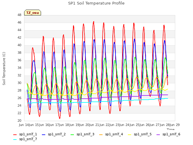 plot of SP1 Soil Temperature Profile