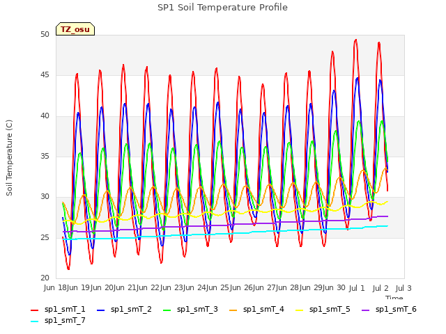 plot of SP1 Soil Temperature Profile