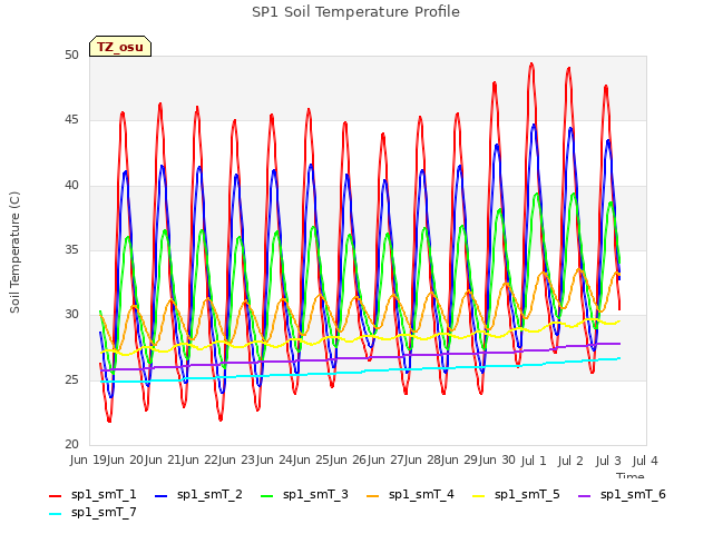 plot of SP1 Soil Temperature Profile