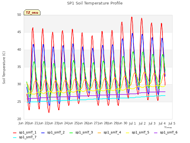 plot of SP1 Soil Temperature Profile