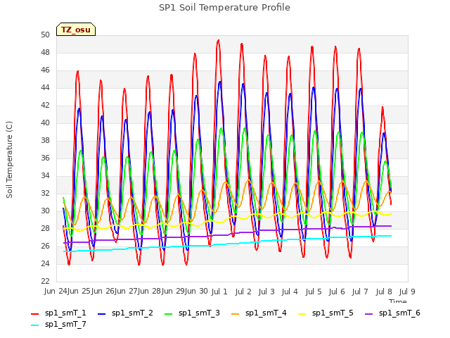 plot of SP1 Soil Temperature Profile