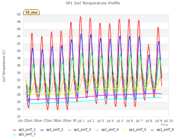 plot of SP1 Soil Temperature Profile