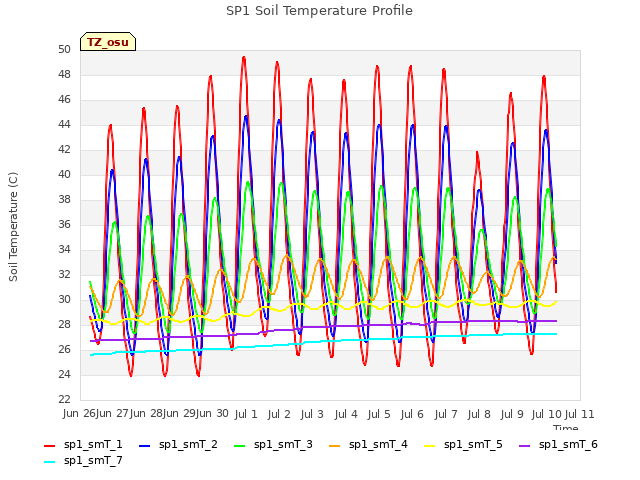 plot of SP1 Soil Temperature Profile