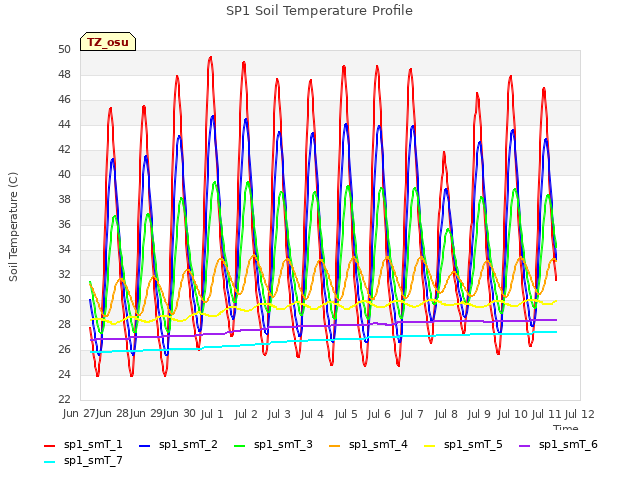 plot of SP1 Soil Temperature Profile