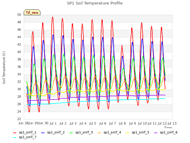 plot of SP1 Soil Temperature Profile
