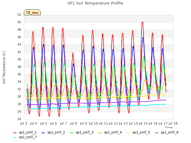 plot of SP1 Soil Temperature Profile