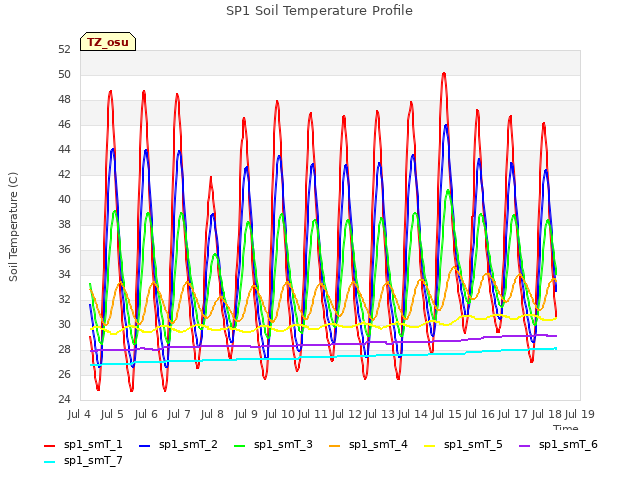 plot of SP1 Soil Temperature Profile