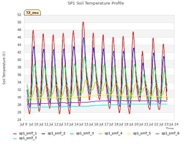 plot of SP1 Soil Temperature Profile