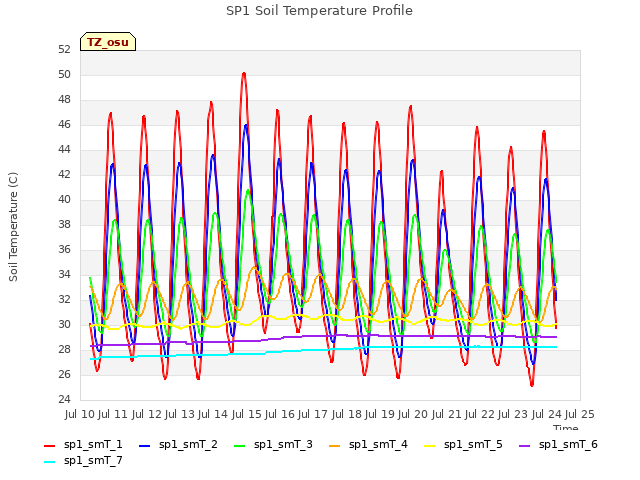 plot of SP1 Soil Temperature Profile