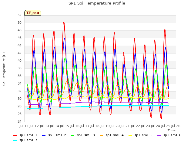 plot of SP1 Soil Temperature Profile