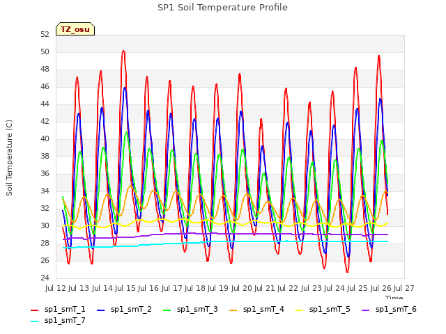 plot of SP1 Soil Temperature Profile
