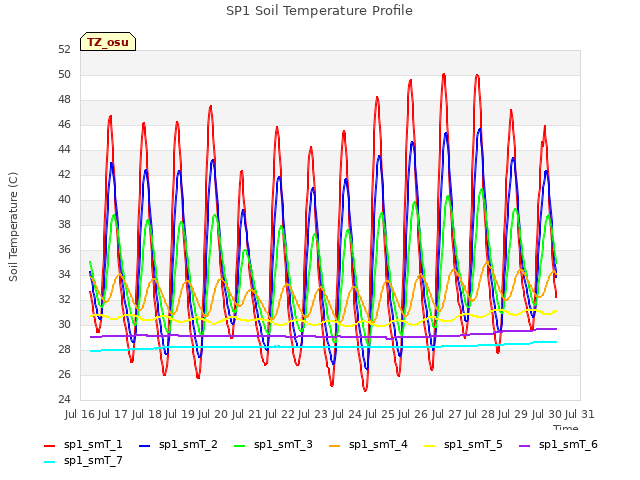 plot of SP1 Soil Temperature Profile