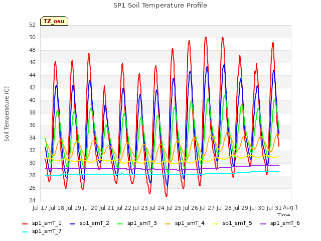 plot of SP1 Soil Temperature Profile