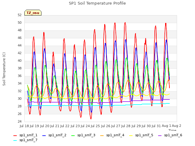 plot of SP1 Soil Temperature Profile