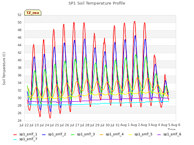 plot of SP1 Soil Temperature Profile
