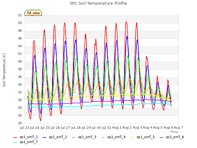 plot of SP1 Soil Temperature Profile